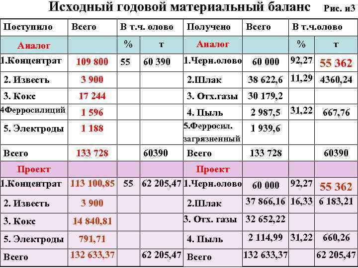 Исходный годовой материальный баланс Поступило Всего % Аналог 1. Концентрат В т. ч. олово