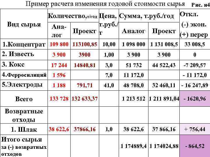 Пример расчета изменения годовой стоимости сырья Рис. и 4 Количество, т/год Цена, Сумма, т.