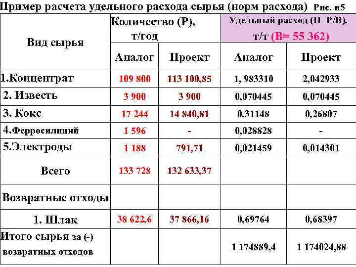 Пример расчета удельного расхода сырья (норм расхода) Рис. и 5 Удельный расход (Н=Р/В), Количество