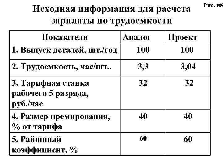 Исходная информация для расчета зарплаты по трудоемкости Показатели Аналог 1. Выпуск деталей, шт. /год