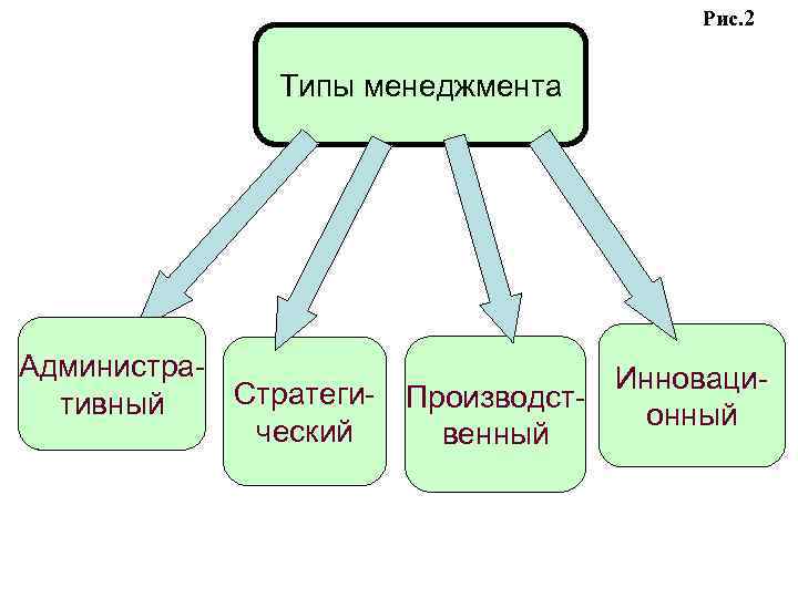 Рис. 2 Типы менеджмента Администра. Инноваци. Стратеги- Производсттивный онный ческий венный 