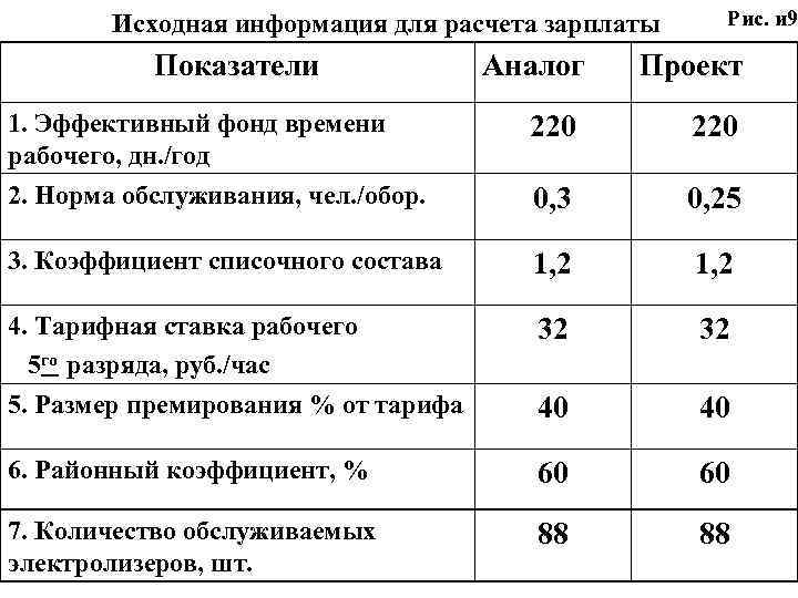 Исходная информация для расчета зарплаты Показатели Рис. и 9 Аналог Проект 1. Эффективный фонд