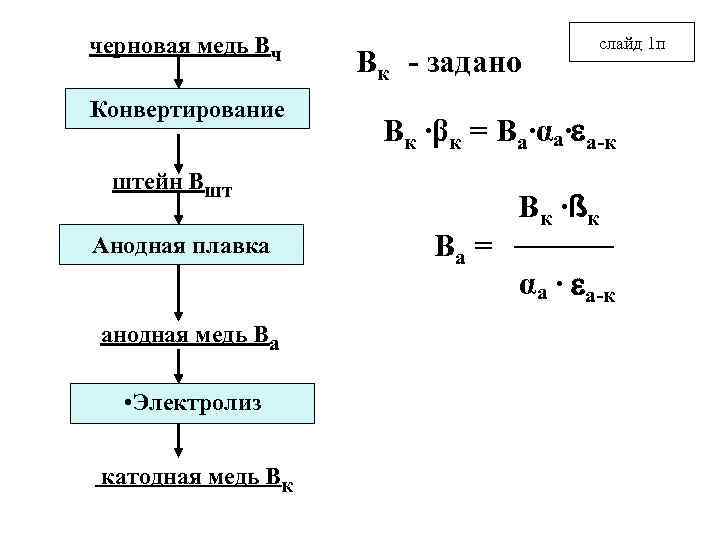 черновая медь Вч Конвертирование штейн Вшт Анодная плавка анодная медь Ва • Электролиз катодная