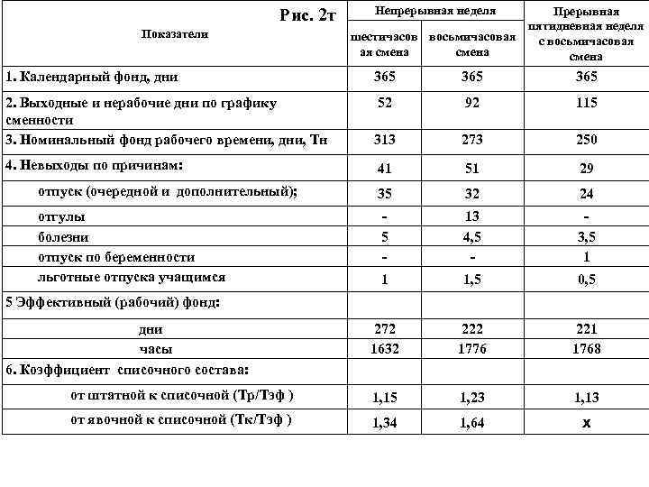 Рис. 2 т Показатели Непрерывная неделя Прерывная пятидневная неделя шестичасов восьмичасовая с восьмичасовая ая