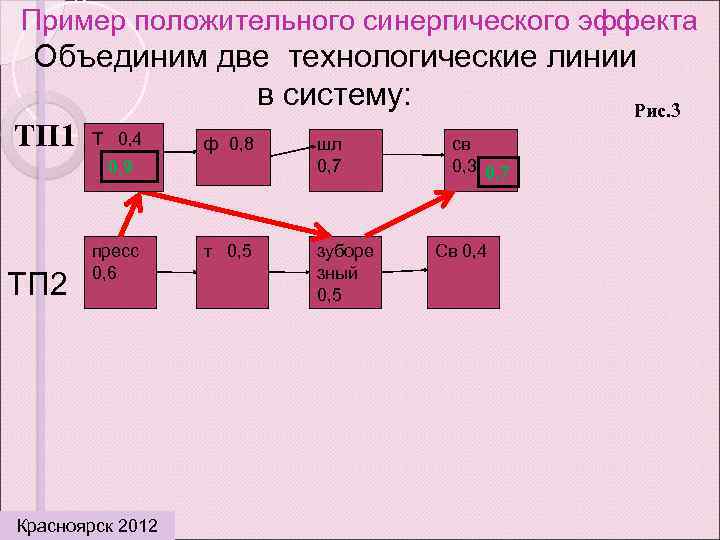 Пример положительного синергического эффекта Объединим две технологические линии Рис. 3 в систему: ТП 1
