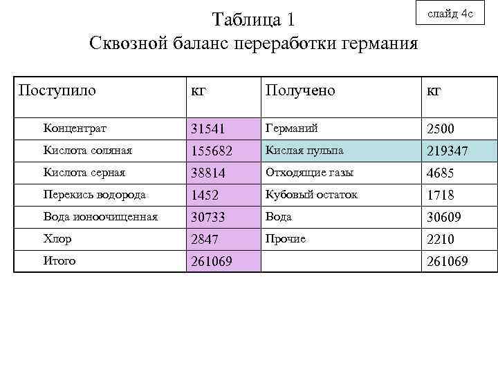 Таблица 1 Сквозной баланс переработки германия Поступило слайд 4 с кг Получено кг Концентрат