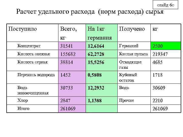 слайд 6 с Расчет удельного расхода (норм расхода) сырья Поступило Всего, кг На 1
