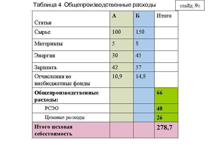 Таблица 4 Общепроизводственные расходы А Б Сырье 100 150 Материалы 5 8 Энергия 30