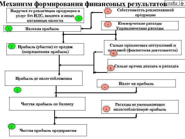 Схема формирования финансовых результатов деятельности организации