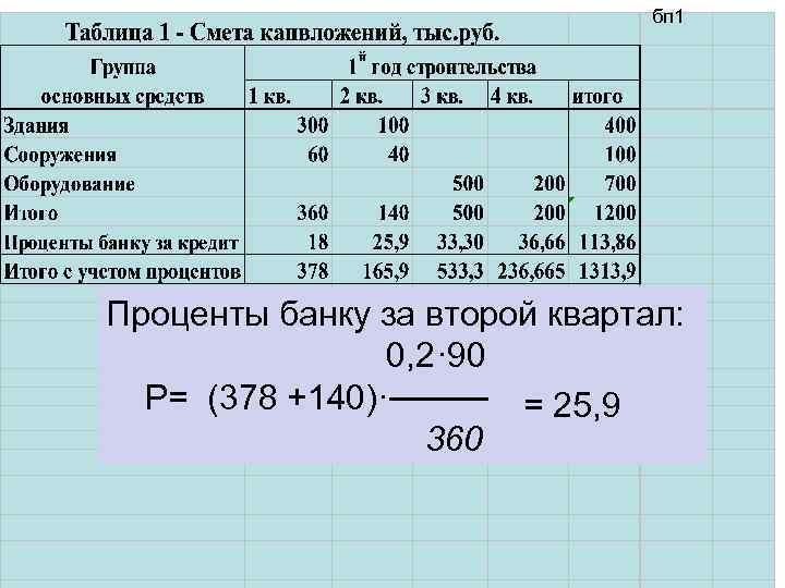 бп 1 Проценты банку за второй квартал: 0, 2· 90 Р= (378 +140)·──── =