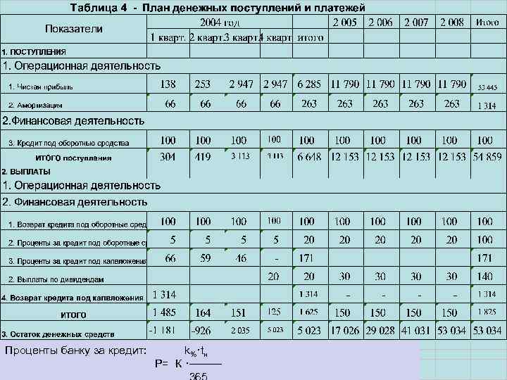 Проценты банку за кредит: k%·tн Р= К ·──── 