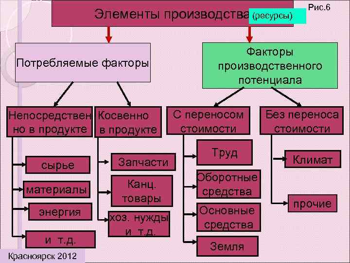 Элементы производства (ресурсы) Потребляемые факторы Непосредствен Косвенно но в продукте сырье Запчасти материалы Канц.