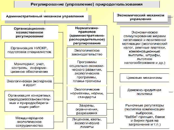 Государственное управление природопользованием схема