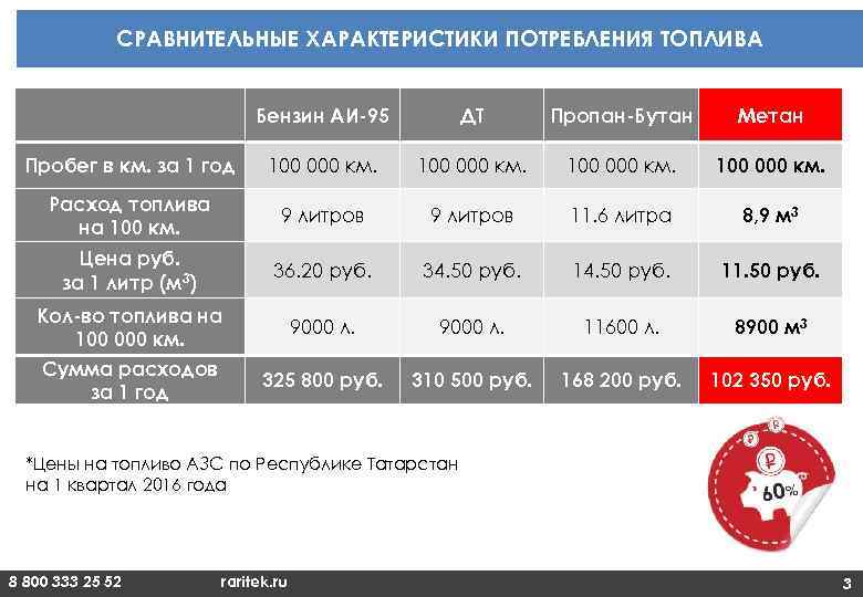 СРАВНИТЕЛЬНЫЕ ХАРАКТЕРИСТИКИ ПОТРЕБЛЕНИЯ ТОПЛИВА Бензин АИ-95 ДТ Пропан-Бутан Метан Пробег в км. за 1