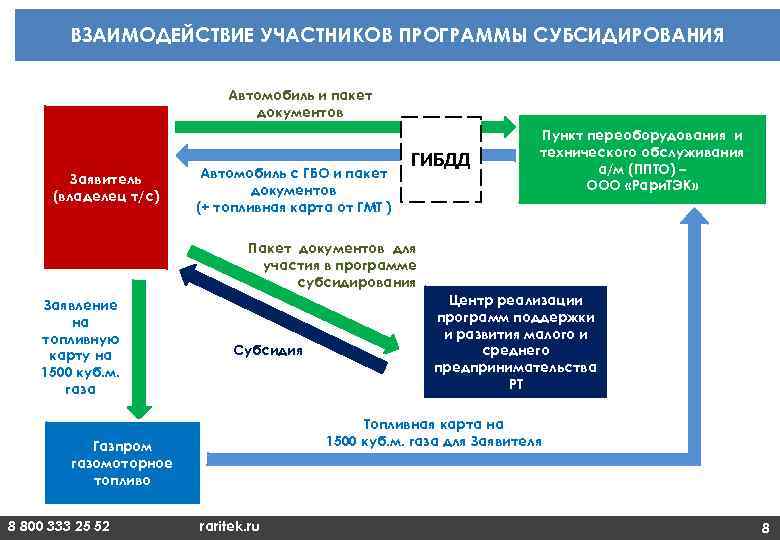 ВЗАИМОДЕЙСТВИЕ УЧАСТНИКОВ ПРОГРАММЫ СУБСИДИРОВАНИЯ Автомобиль и пакет документов Заявитель (владелец т/с) Автомобиль с ГБО