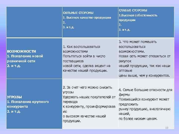 СИЛЬНЫЕ СТОРОНЫ 1. Высокое качество продукции 2. 3. и т. д. СЛАБЫЕ СТОРОНЫ 1.