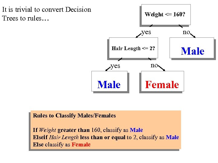 It is trivial to convert Decision Trees to rules… Weight <= 160? yes Hair