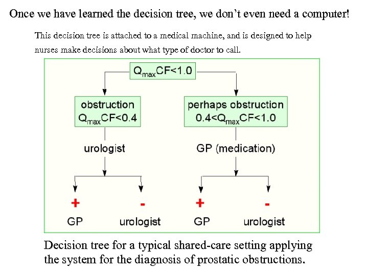 Once we have learned the decision tree, we don’t even need a computer! This