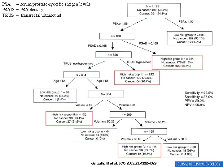 PSA = serum prostate-specific antigen levels PSAD = PSA density TRUS = transrectal ultrasound