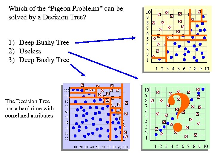 Which of the “Pigeon Problems” can be solved by a Decision Tree? 1) 2)