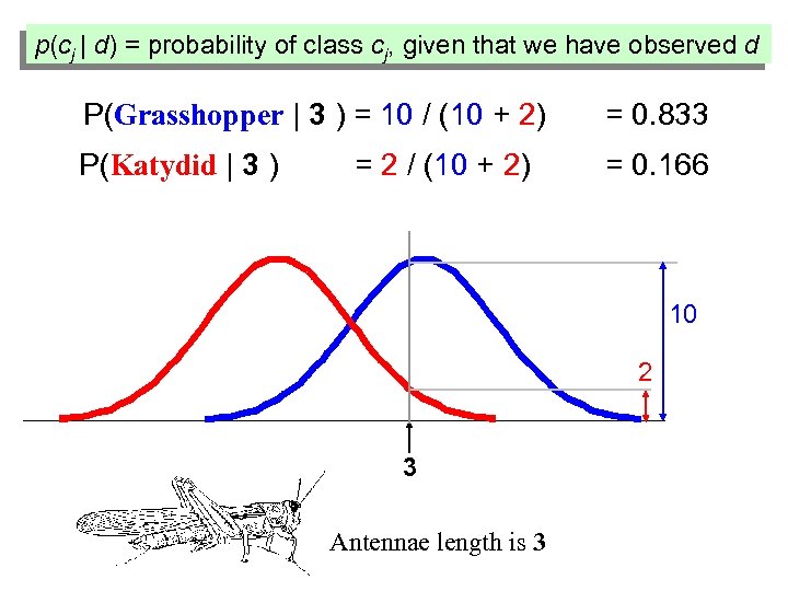 p(cj | d) = probability of class cj, given that we have observed d