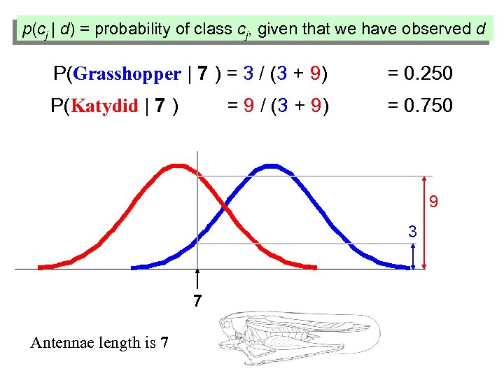 p(cj | d) = probability of class cj, given that we have observed d