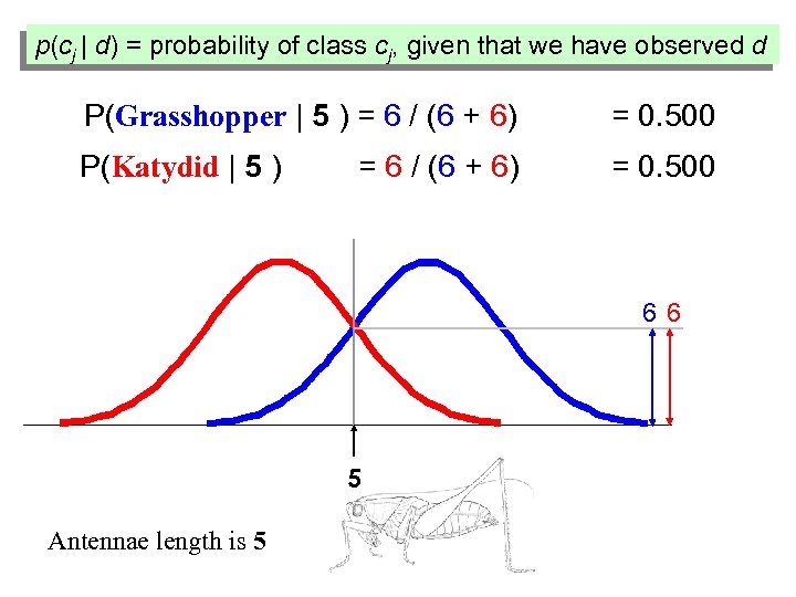 p(cj | d) = probability of class cj, given that we have observed d