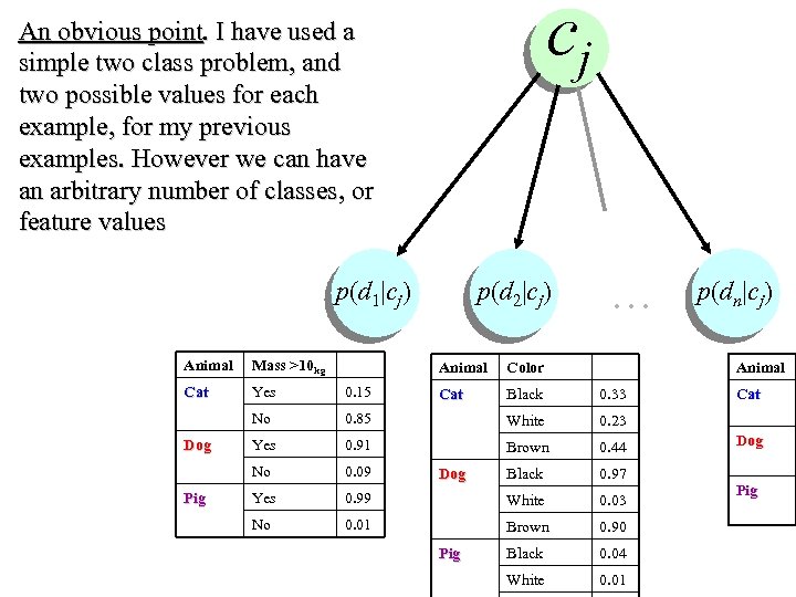 cj An obvious point. I have used a simple two class problem, and two