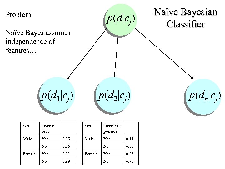 Problem! p(d|cj) Naïve Bayes assumes independence of features… Naïve Bayesian Classifier p(d 1|cj) p(d