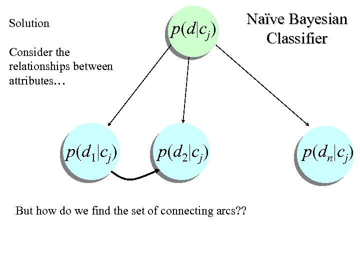 Solution p(d|cj) Consider the relationships between attributes… Naïve Bayesian Classifier p(d 1|cj) p(d 2|cj)