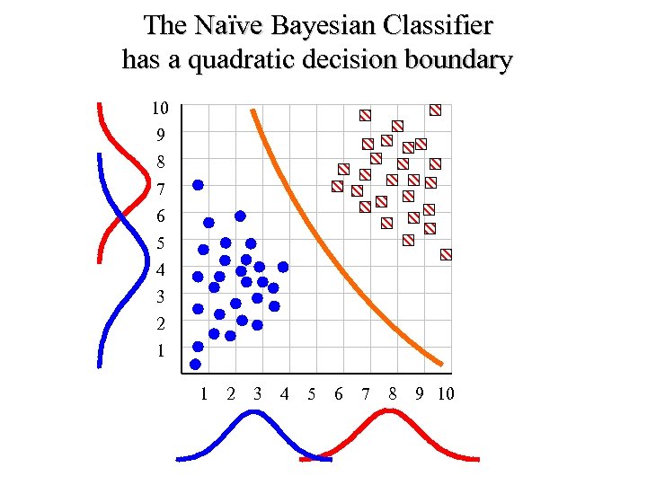 The Naïve Bayesian Classifier has a quadratic decision boundary 10 9 8 7 6