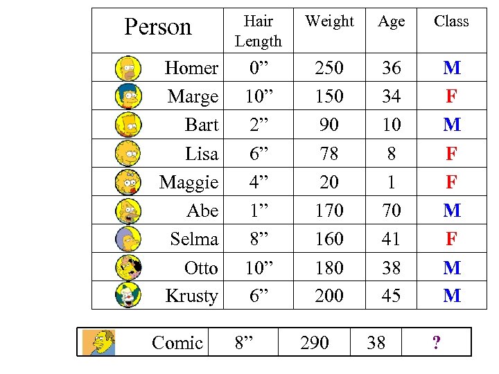 Person Hair Length Weight Age Class Homer Marge Bart Lisa Maggie Abe Selma Otto