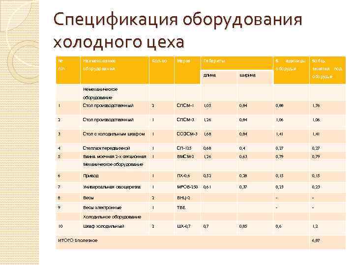 Цеха таблица. Оборудование горячего цеха таблица. Холодильное оборудование горячего цеха таблица. Спецификация оборудования холодного цеха. Инвентарь холодного цеха таблица.