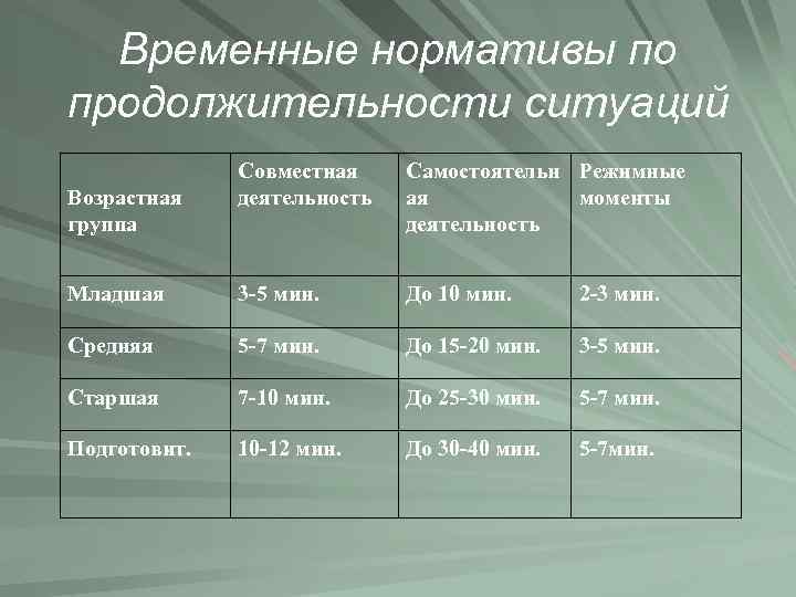 Временные нормативы по продолжительности ситуаций Совместная деятельность Самостоятельн Режимные ая моменты деятельность Младшая 3