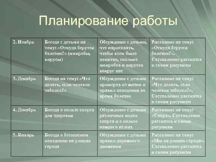 Планирование работы 2. Ноябрь Беседа с детьми на тему: «Откуда берутся болезни? » (микробы,