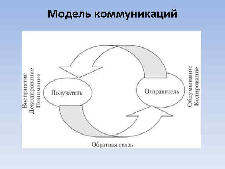 Модель коммуникаций 