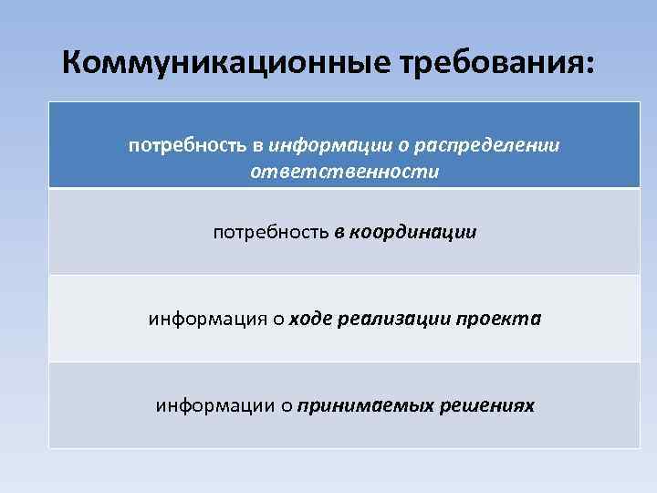 Коммуникационные требования: потребность в информации о распределении ответственности потребность в координации информация о ходе
