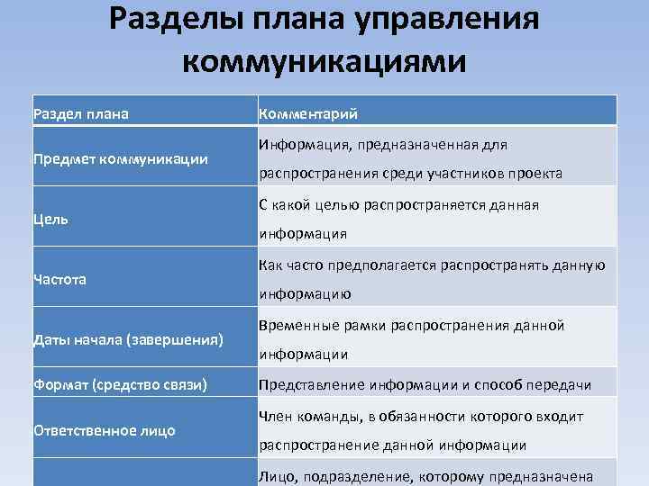 Разделы плана управления коммуникациями Раздел плана Предмет коммуникации Цель Частота Даты начала (завершения) Формат