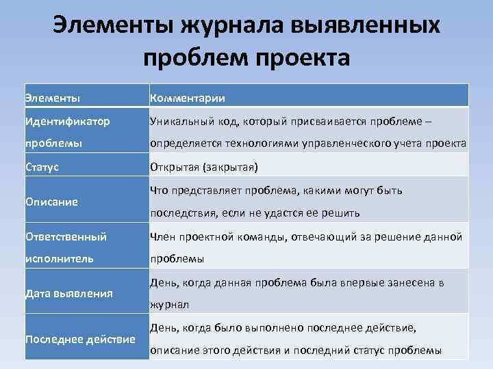 Элементы журнала выявленных проблем проекта Элементы Комментарии Идентификатор Уникальный код, который присваивается проблеме –