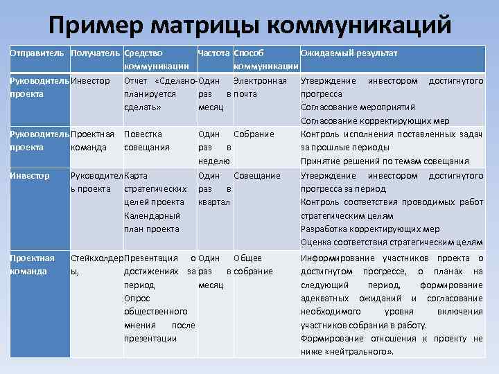Пример матрицы коммуникаций Отправитель Получатель Средство Частота Способ Ожидаемый результат коммуникации Руководитель Инвестор Отчет