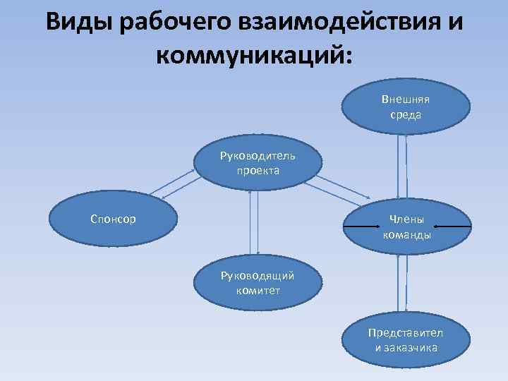 Виды рабочего взаимодействия и коммуникаций: Внешняя среда Руководитель проекта Спонсор Члены команды Руководящий комитет