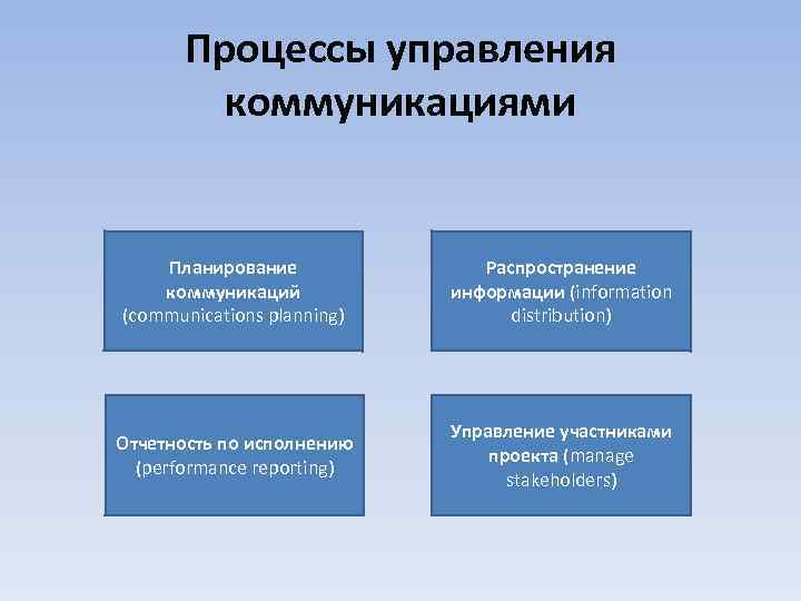 Процессы управления коммуникациями Планирование коммуникаций (communications planning) Распространение информации (information distribution) Отчетность по исполнению