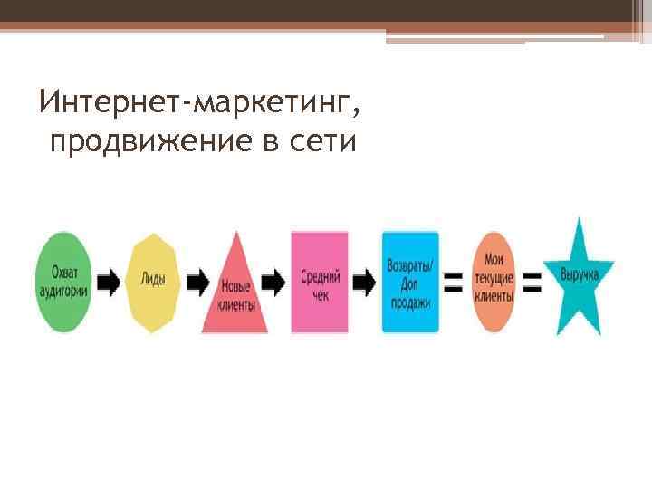 Интернет-маркетинг, продвижение в сети 