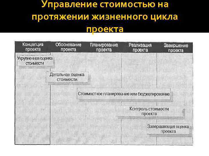 Управление стоимостью на протяжении жизненного цикла проекта 