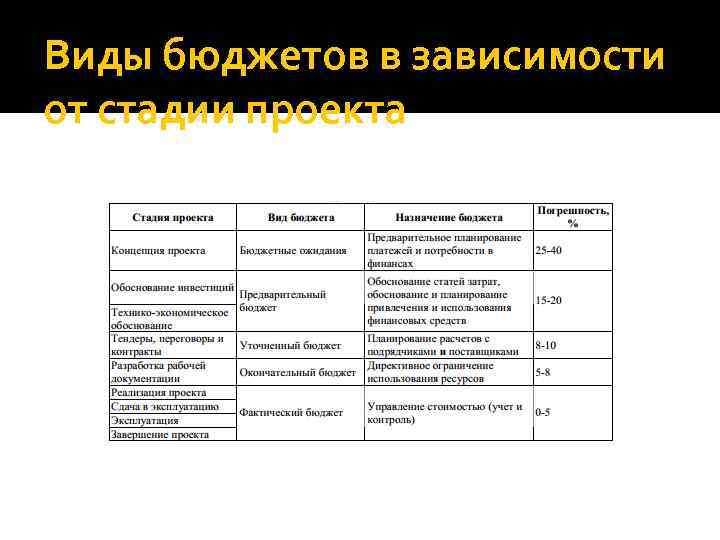 Виды бюджетов в зависимости от стадии проекта 