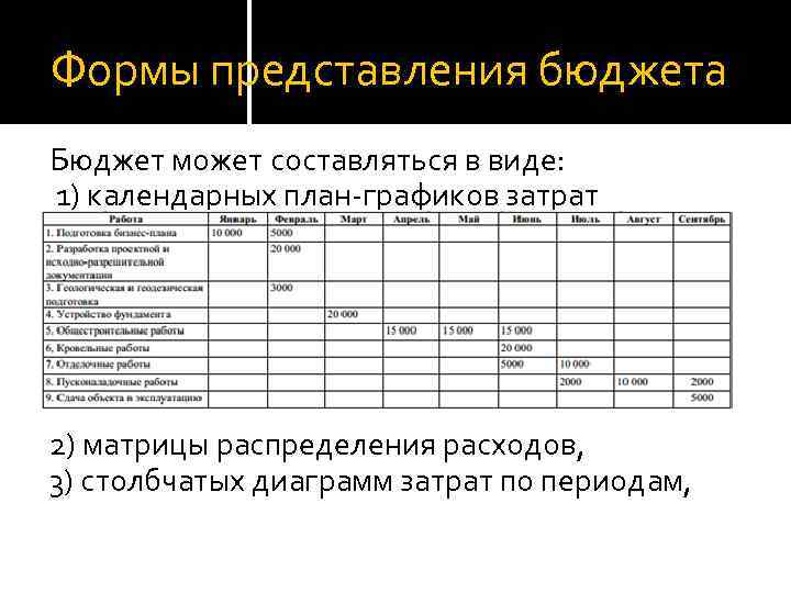 Формы представления бюджета Бюджет может составляться в виде: 1) календарных план-графиков затрат 2) матрицы