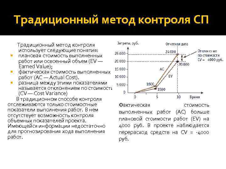 Традиционный метод контроля СП Традиционный метод контроля использует следующие понятия: плановая стоимость выполненных работ