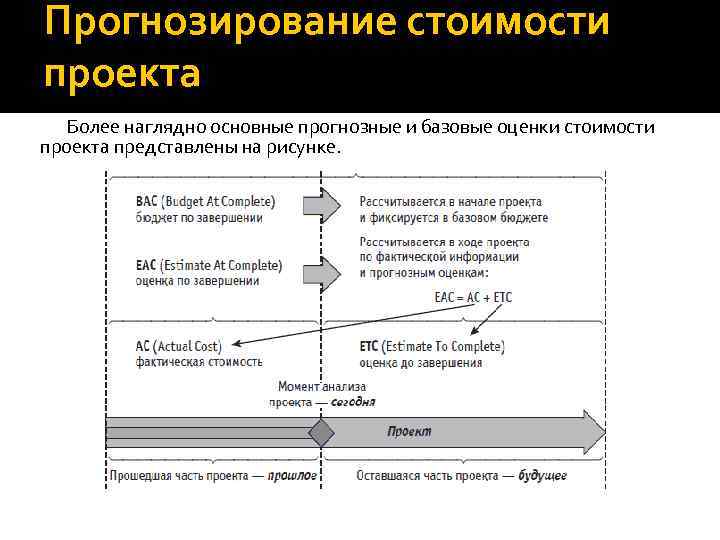 Прогнозирование стоимости проекта Более наглядно основные прогнозные и базовые оценки стоимости проекта представлены на