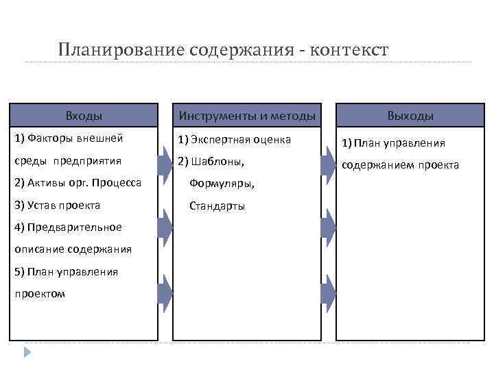 Планирование содержания - контекст Входы Инструменты и методы Выходы 1) Факторы внешней 1) Экспертная