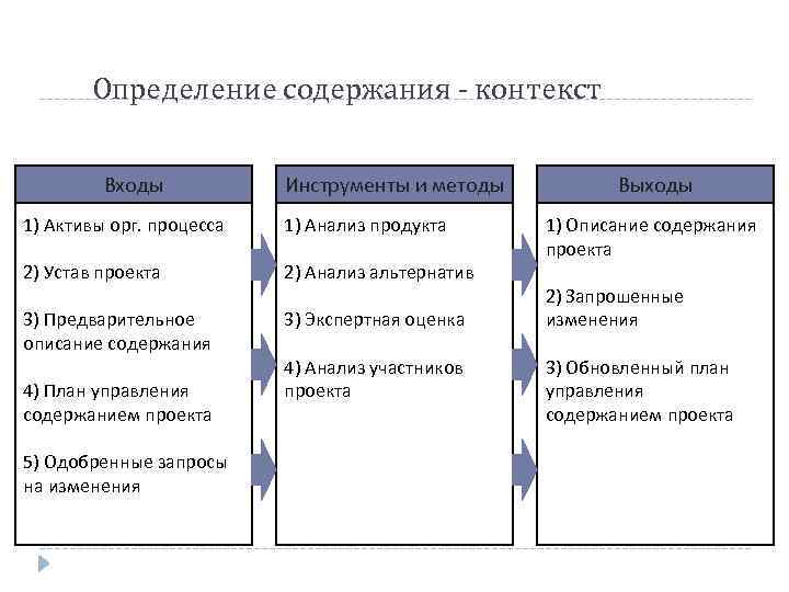 Определение содержания - контекст Входы Инструменты и методы 1) Активы орг. процесса 1) Анализ